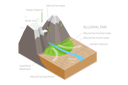 پیش‌نمایش فایل alluvial-fan-formation-and-labeled-educational-diagram-10851714 از پک مجموعه موضوعات متنوع ۱۳۵